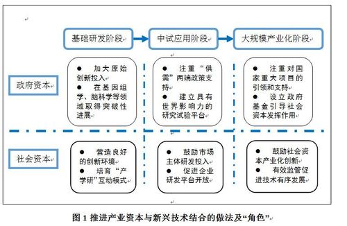 构筑产业资本与新兴技术对接的上海样本
